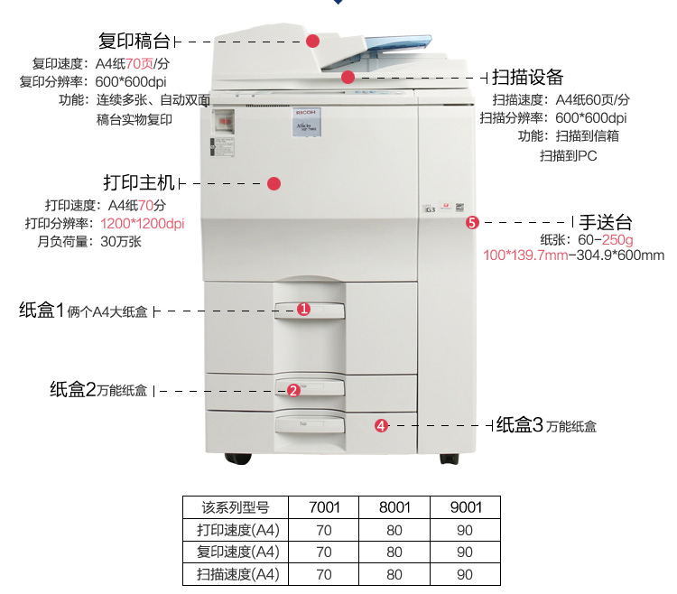 理光7001黑白機介紹